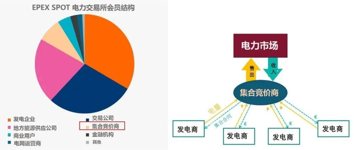图3：欧洲电力市场示意图（以EPEX SPOT为例）&nbsp;资料来源： EPEX SPOT