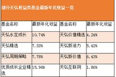 爆款时代天弘基金或“无力竞争”  热门基金收益、排名大幅后退