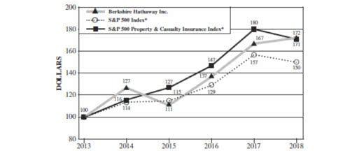（伯克希尔哈撒韦公司在最近5年的净值增长图，数据来源 BRK年报）