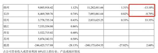 ▲ 数据来源：半年报