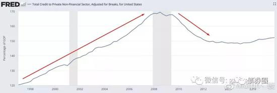美国私人债务占GDP的比