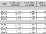 国轩高科Q1业绩掉头直下，去年靠投资浮盈撑起利润，毛利率全线下跌