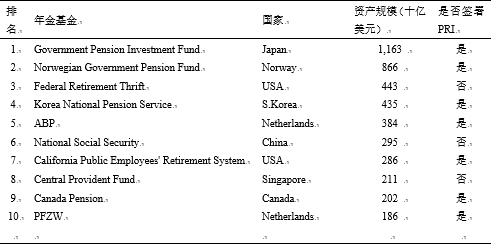 注：根据Pensions & Investments / Willis Towers Watson“ The world’s 300 largest pension funds—year ended 2015” September 5， 2016作成