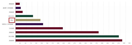 图片来源：世界黄金协会，注：单位为10亿美元