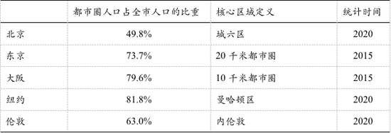 　数据来源：日本统计局、纽约市政府、Statista、Wind