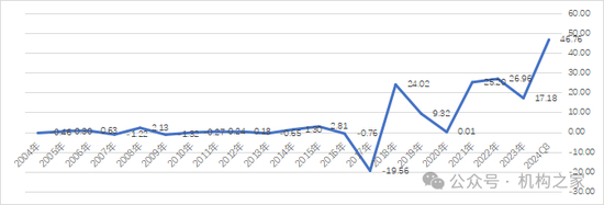 注：南京银行历史公允价值变动净收益； 单位：亿元； 基础数据来源：Wind。