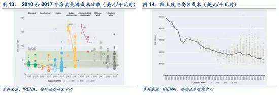 2.3． 分散式风电重塑国内电力体系