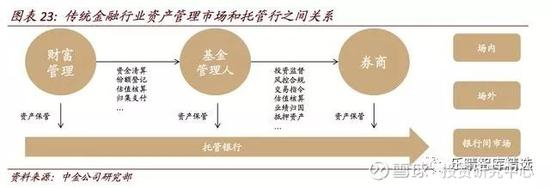 目前，加密资产托管服务主要分为四种：