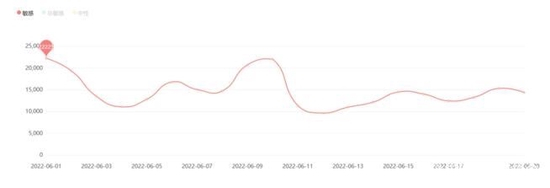 图6&nbsp;有关价格类负面信息日趋势图