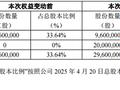 A股又现天价离婚，威士顿实控人前妻分走市值近9亿公司股份