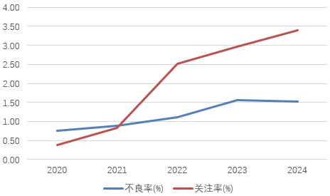 图片系华兴银行历年不良率与关注率表现 资料来源：wind