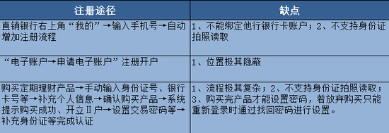 （评测中3种注册开户途径对比）