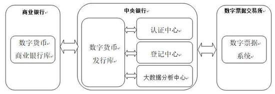  图片来源：笔者根据《中央银行数字货币原型系统实验研究》进行适当简化后自行绘制。