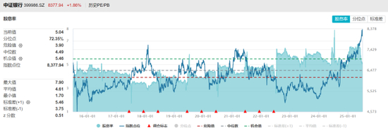 注：中证银行指数目前股息率及分位点情况（截至7月4日收盘）