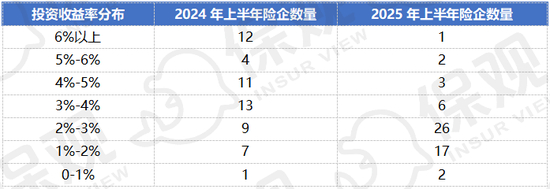 2025上半年非上市人身险公司综合投资收益率区间分布