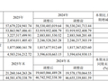 海信视像去年减收增利，今年首季扣非净利仅增0.5%、现金流大降