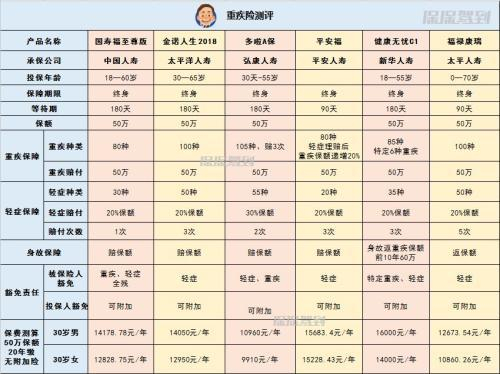 18款重疾险测评分析图*1