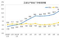 统计局:2021年11月PPI同比上涨12.9% 环比持平