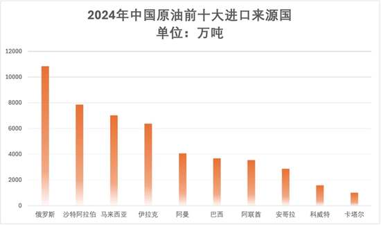 2024年中国原油前十大进口来源国 数据来源：海关总署 制图：韩舒淋