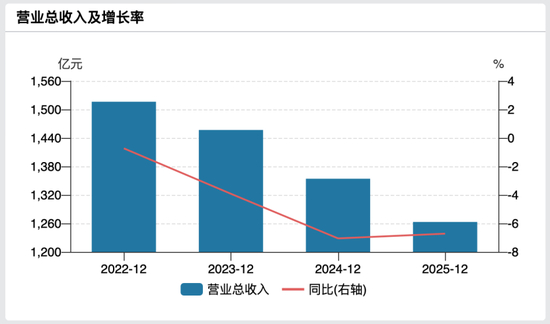 光大银行近四年营收增长情况