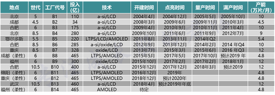 数据来源：公司公告，君临研究院整理