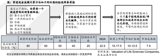 医药：研发管道FCFF高峰销售额