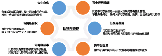  资料来源：《比特币的发展趋势》，国泰君安证券研究