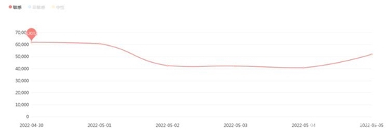 图4 有关交通类负面信息日趋势图