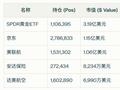 桥水Q1减持谷歌、英伟达、Meta等，大买黄金，新进京东，增持阿里和百度