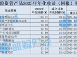 2025年保险资管产品图鉴：1588只产品超九成正收益，年化普遍在8%以上，最高115%