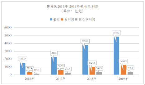 碧桂园近三年营收与利润构成（来源：碧桂园年报）