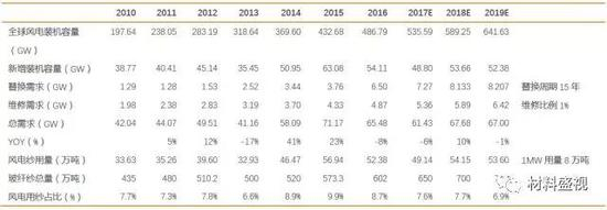 资料来源：全球风能协会，天风证券研究所