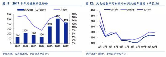 ■&nbsp;风电成本有望再降，替代化石能源可期