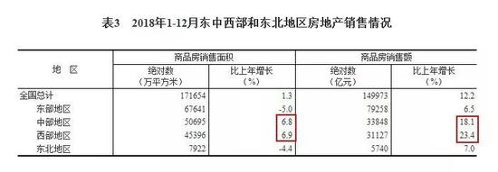 ▲东部与东北地区商品房销售面积出现负增长，中部与西部地区销售额大幅增长。图片来源：国家统计局网站