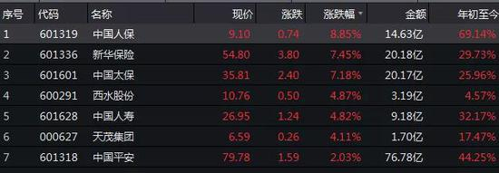 其中，中国人保一飞冲天，午后直线拉升，盘中一度触及涨停。