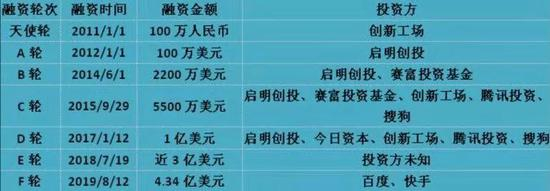 知乎融资一览。