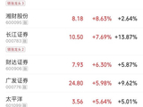 2000亿券商龙头，冲击涨停