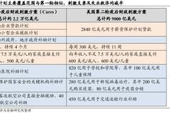 美国二轮财政刺激如何影响复苏之路？