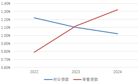 图片系沪农商行对公和零售贷款不良率表现（%）&nbsp;&nbsp;资料来源：wind