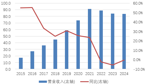 表格系华兴银行近十年收入及增长情况（亿元，%） 资料来源：wind