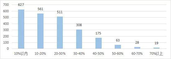 数据来源：wind，如是金融研究院注：截至8月24日