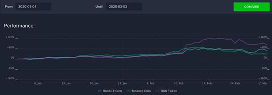 　今年以来，OKB涨幅领跑三大平台币