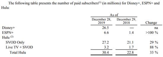 图片来源：迪士尼2020财年一季度财报截图