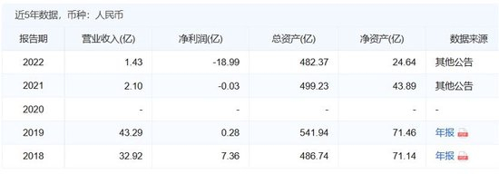 （西藏金租经营情况 &nbsp;来源：企业预警通）