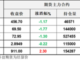 API原油库存继续下滑，但多国提供了创纪录的供应再次让油价的反弹遇挫