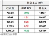 油价拉锯，影响因素仍复杂多变，资金本周进入观望阶段