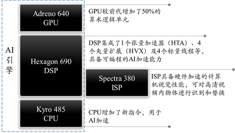 图6 从高通Snapdragon 855看片上系统的AI化