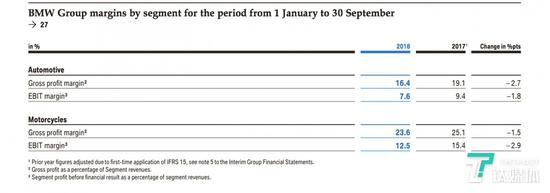 宝马集团1月到9月的汽车销售毛利