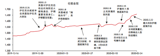  数据来源：Bloomberg &nbsp;中信期货研究部