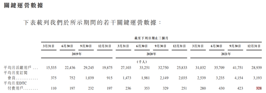 数据来源： 招股书
